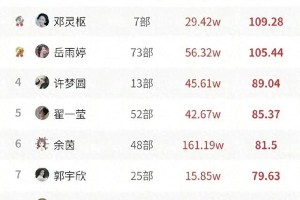 2024年4月短剧女演员热度榜：刘念登顶，颜值与演技大比拼