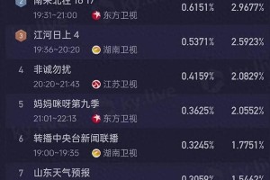 《你好星期六》年后首播收视夺冠 谭松韵许凯王栎鑫爆笑互动